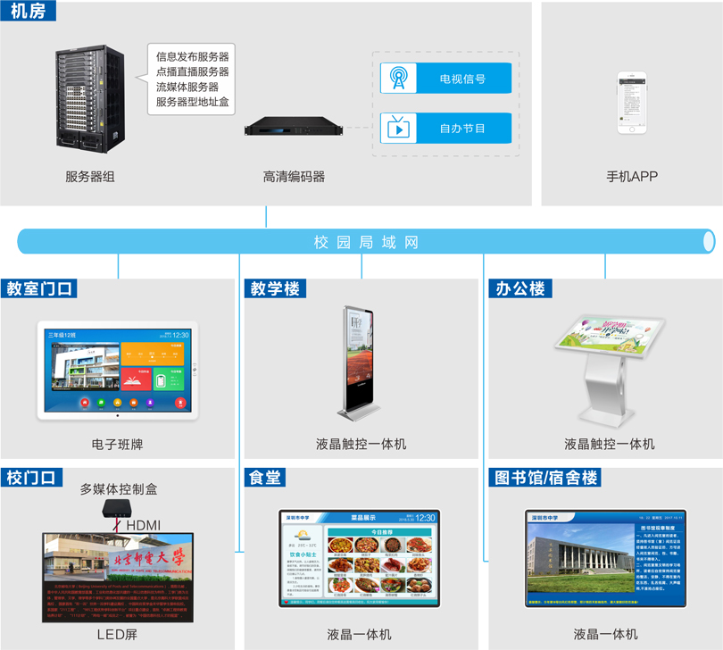 学校信息发布系统连线图