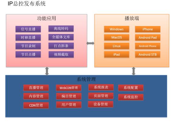 IP总控调度系统拓扑图