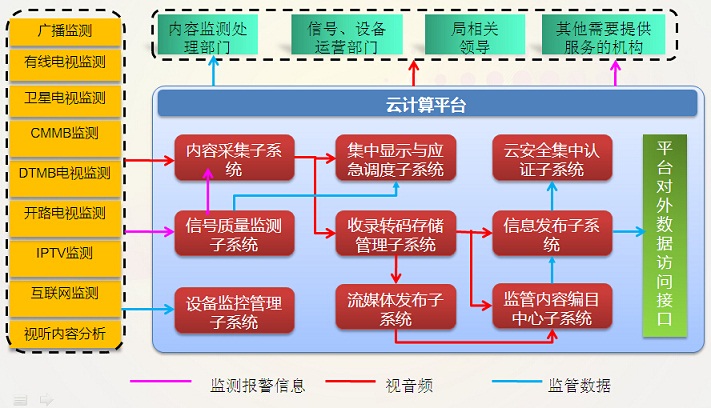 江苏省监测台全媒体集中监管平台